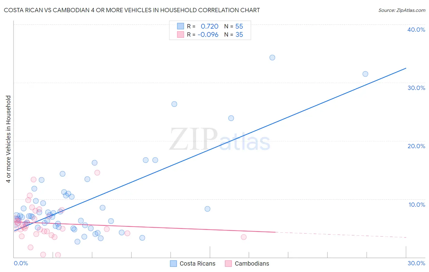 Costa Rican vs Cambodian 4 or more Vehicles in Household