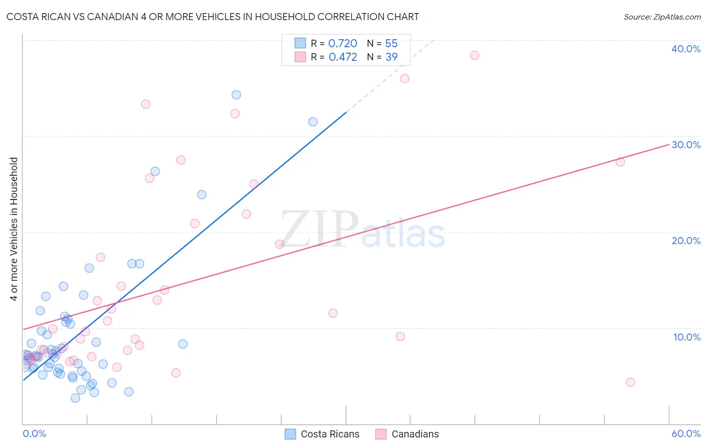 Costa Rican vs Canadian 4 or more Vehicles in Household