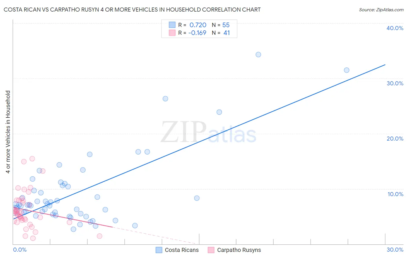 Costa Rican vs Carpatho Rusyn 4 or more Vehicles in Household