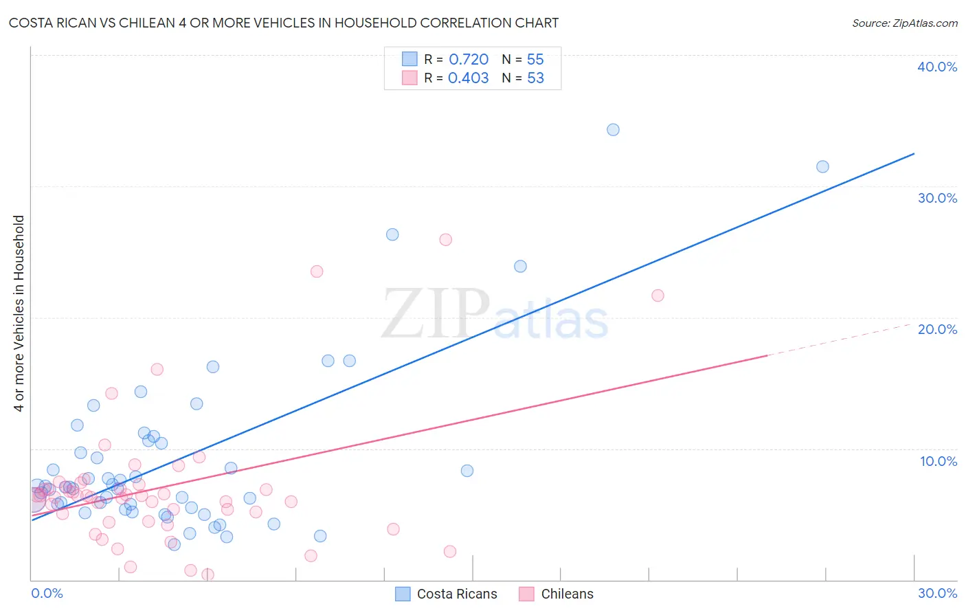 Costa Rican vs Chilean 4 or more Vehicles in Household