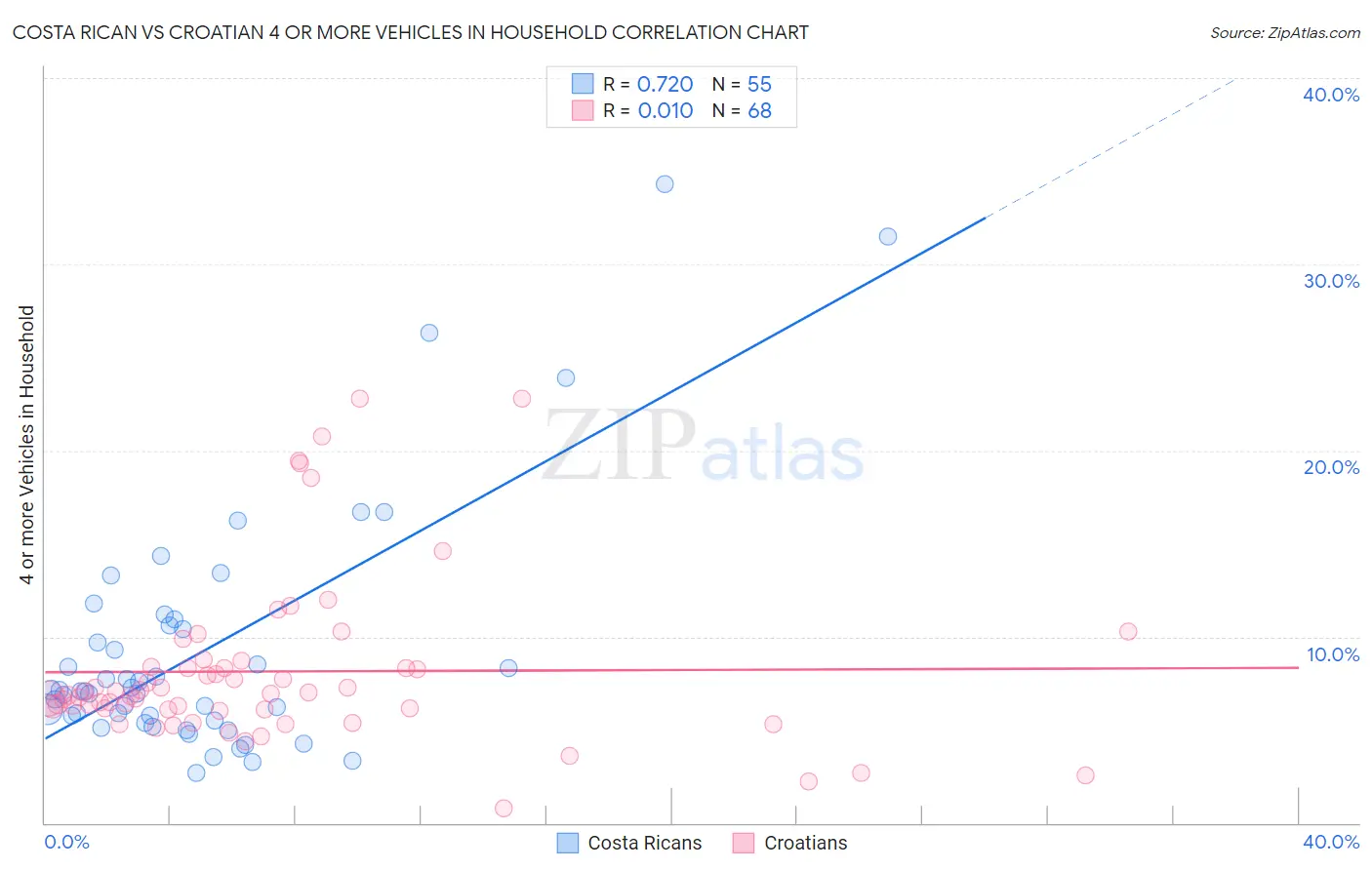 Costa Rican vs Croatian 4 or more Vehicles in Household