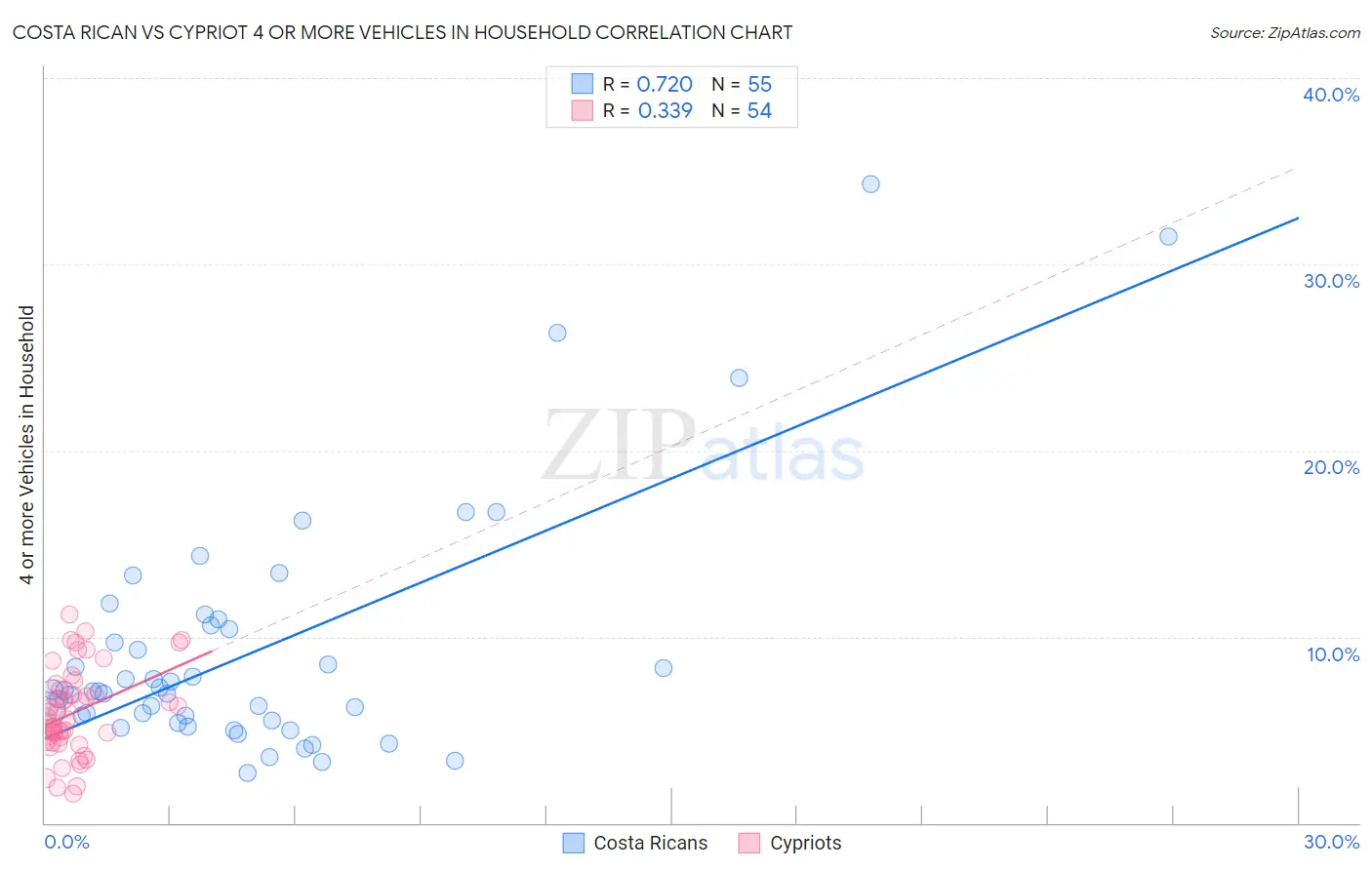 Costa Rican vs Cypriot 4 or more Vehicles in Household