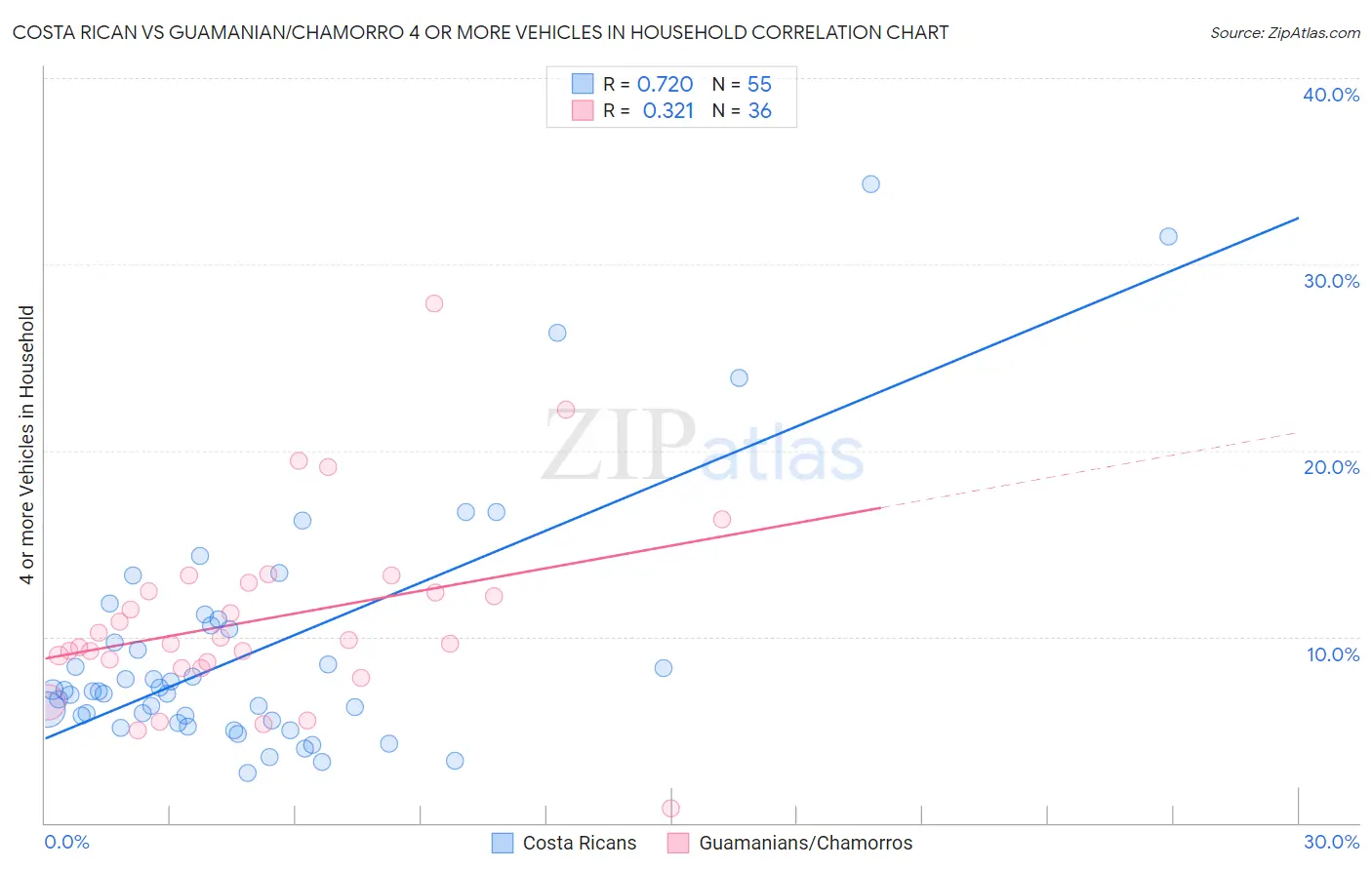 Costa Rican vs Guamanian/Chamorro 4 or more Vehicles in Household