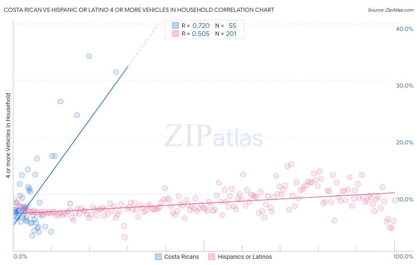 Costa Rican vs Hispanic or Latino 4 or more Vehicles in Household