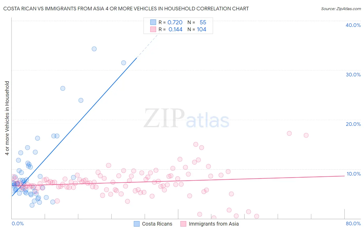 Costa Rican vs Immigrants from Asia 4 or more Vehicles in Household