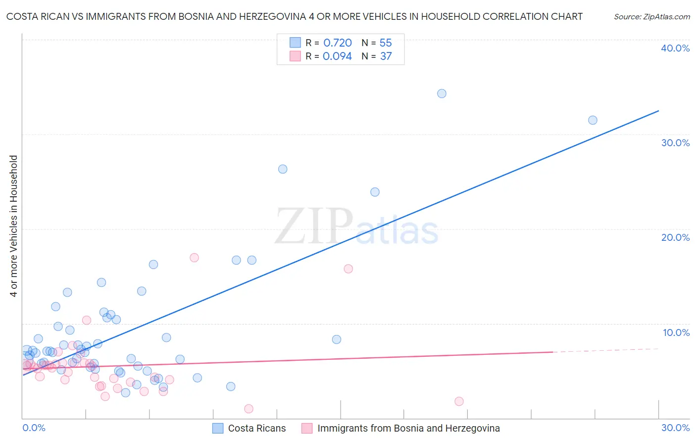 Costa Rican vs Immigrants from Bosnia and Herzegovina 4 or more Vehicles in Household