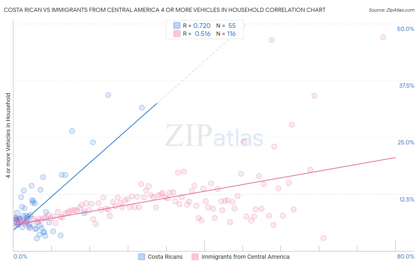 Costa Rican vs Immigrants from Central America 4 or more Vehicles in Household