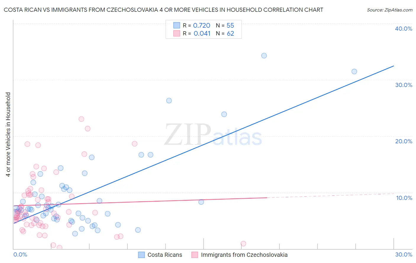 Costa Rican vs Immigrants from Czechoslovakia 4 or more Vehicles in Household