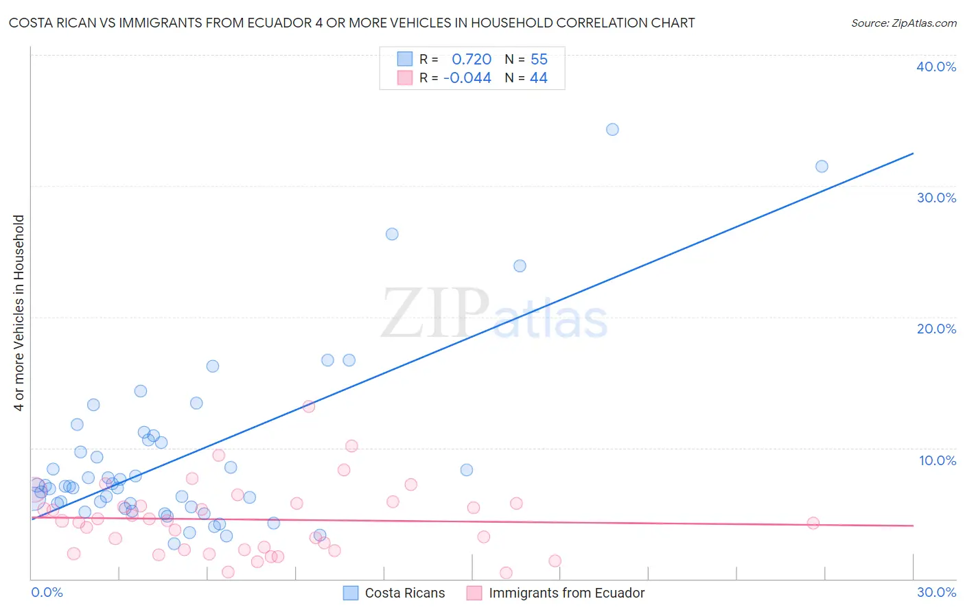 Costa Rican vs Immigrants from Ecuador 4 or more Vehicles in Household