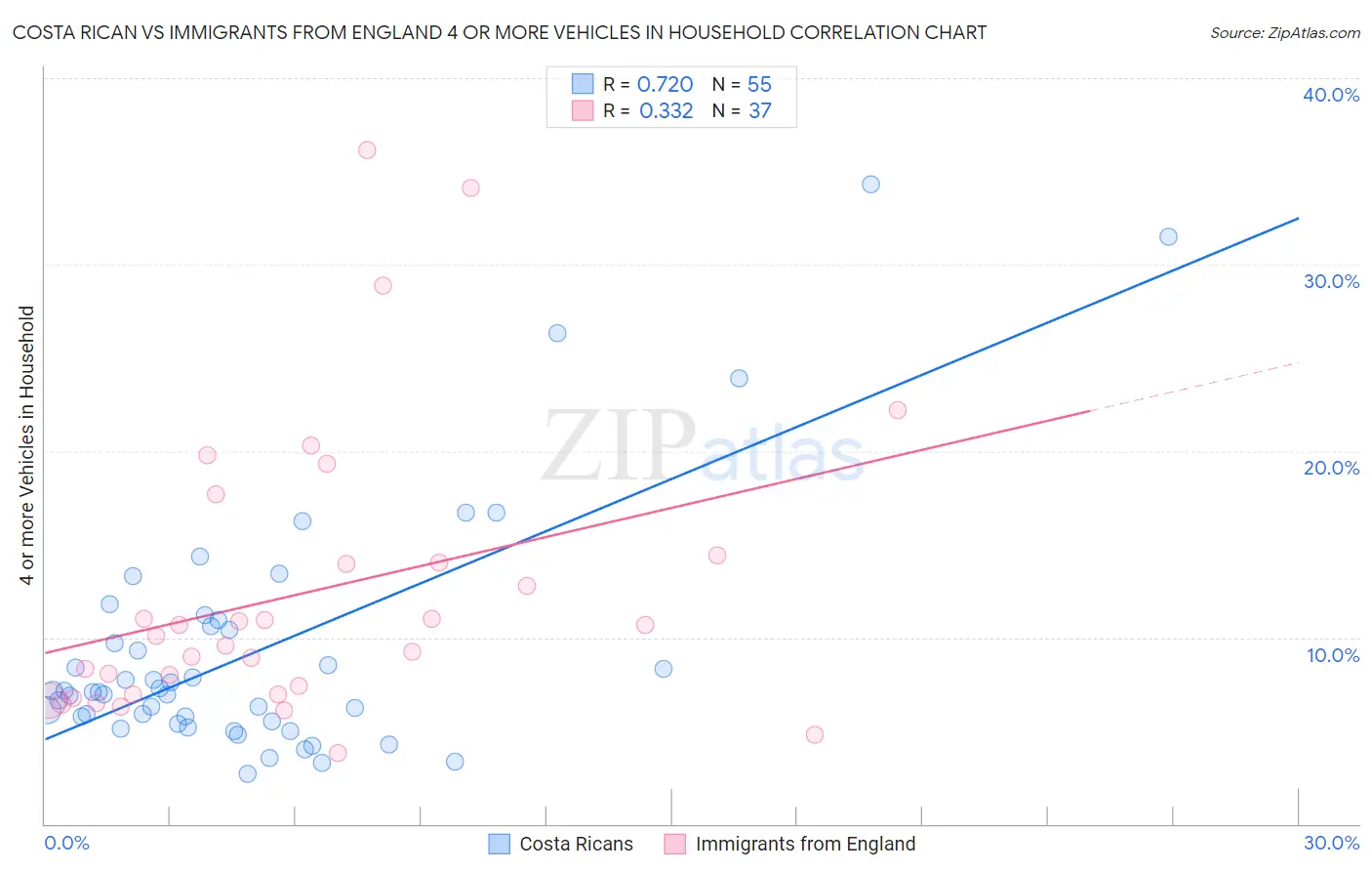 Costa Rican vs Immigrants from England 4 or more Vehicles in Household