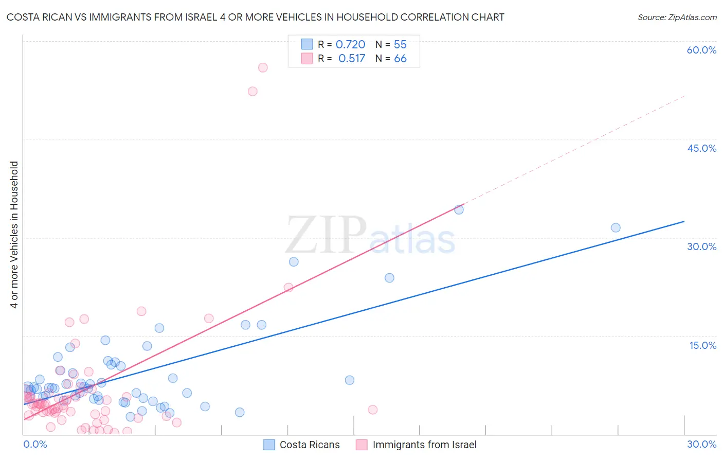 Costa Rican vs Immigrants from Israel 4 or more Vehicles in Household