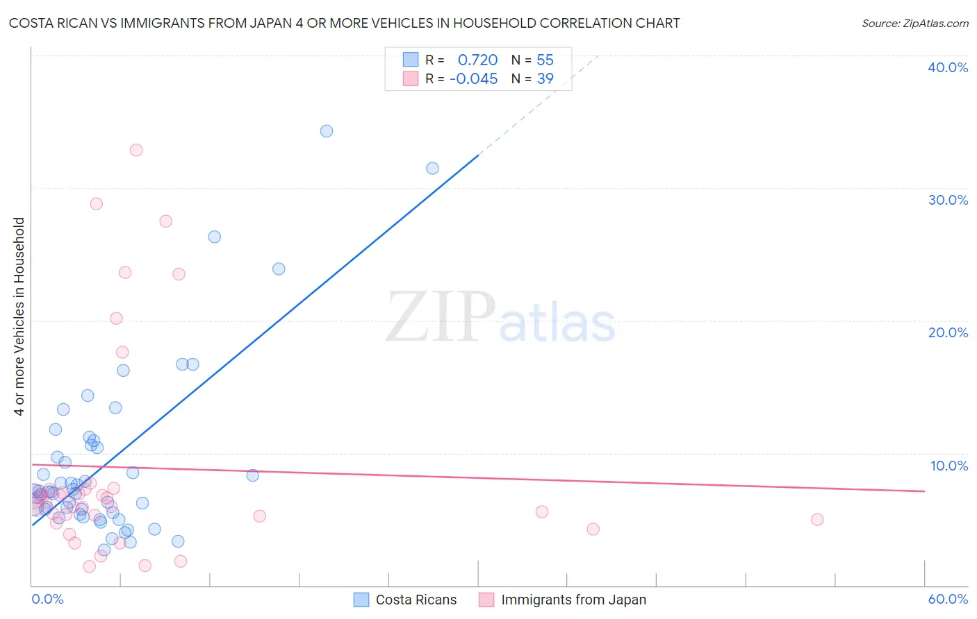 Costa Rican vs Immigrants from Japan 4 or more Vehicles in Household