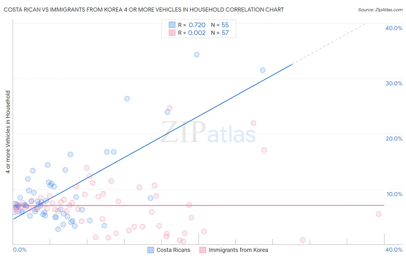 Costa Rican vs Immigrants from Korea 4 or more Vehicles in Household