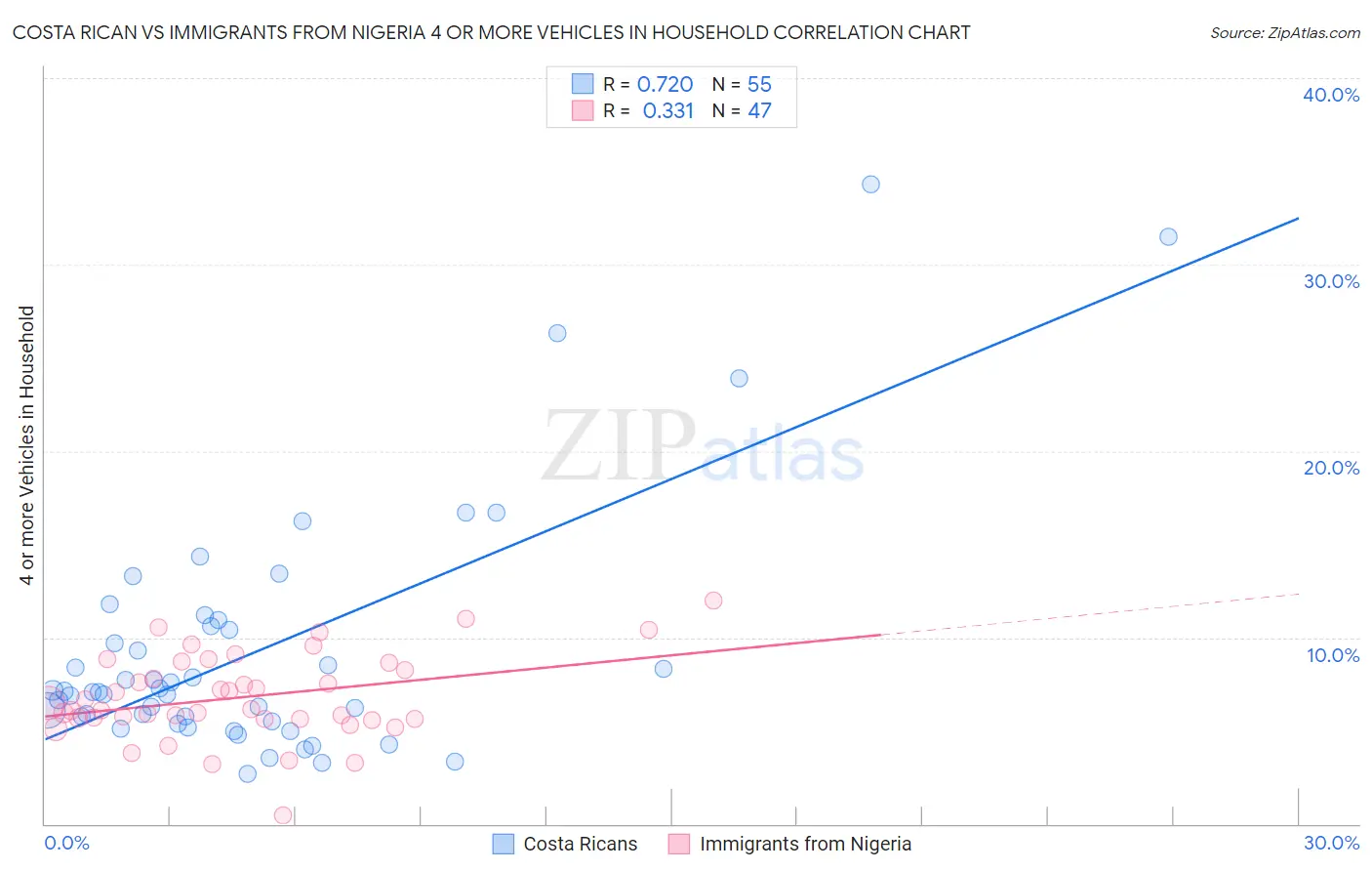 Costa Rican vs Immigrants from Nigeria 4 or more Vehicles in Household