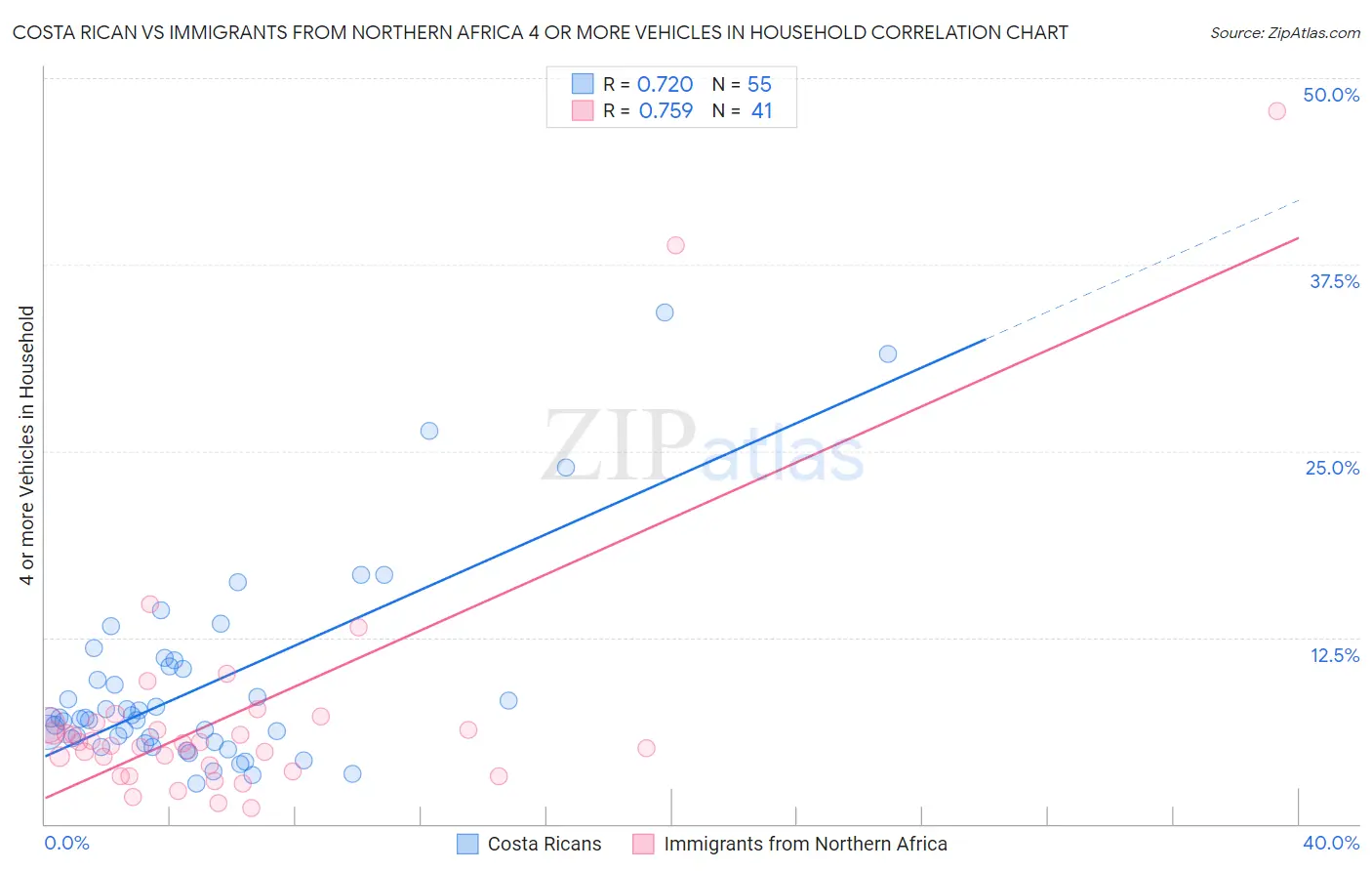 Costa Rican vs Immigrants from Northern Africa 4 or more Vehicles in Household