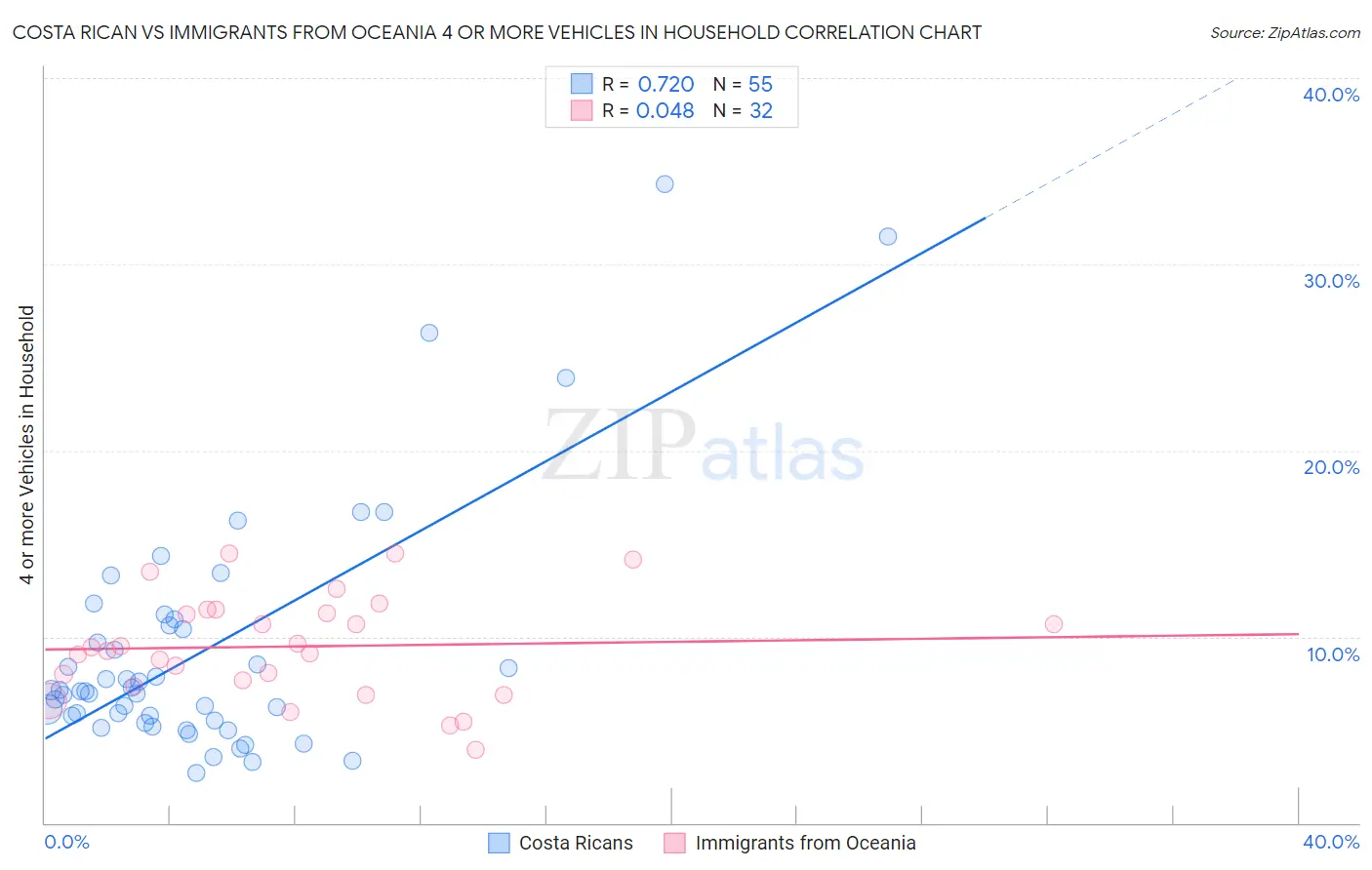 Costa Rican vs Immigrants from Oceania 4 or more Vehicles in Household