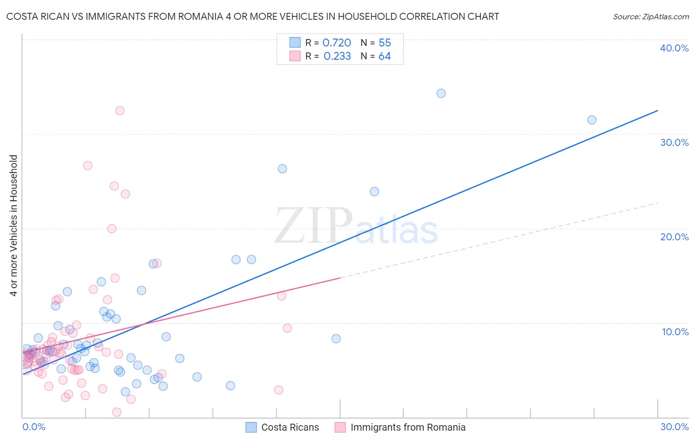 Costa Rican vs Immigrants from Romania 4 or more Vehicles in Household