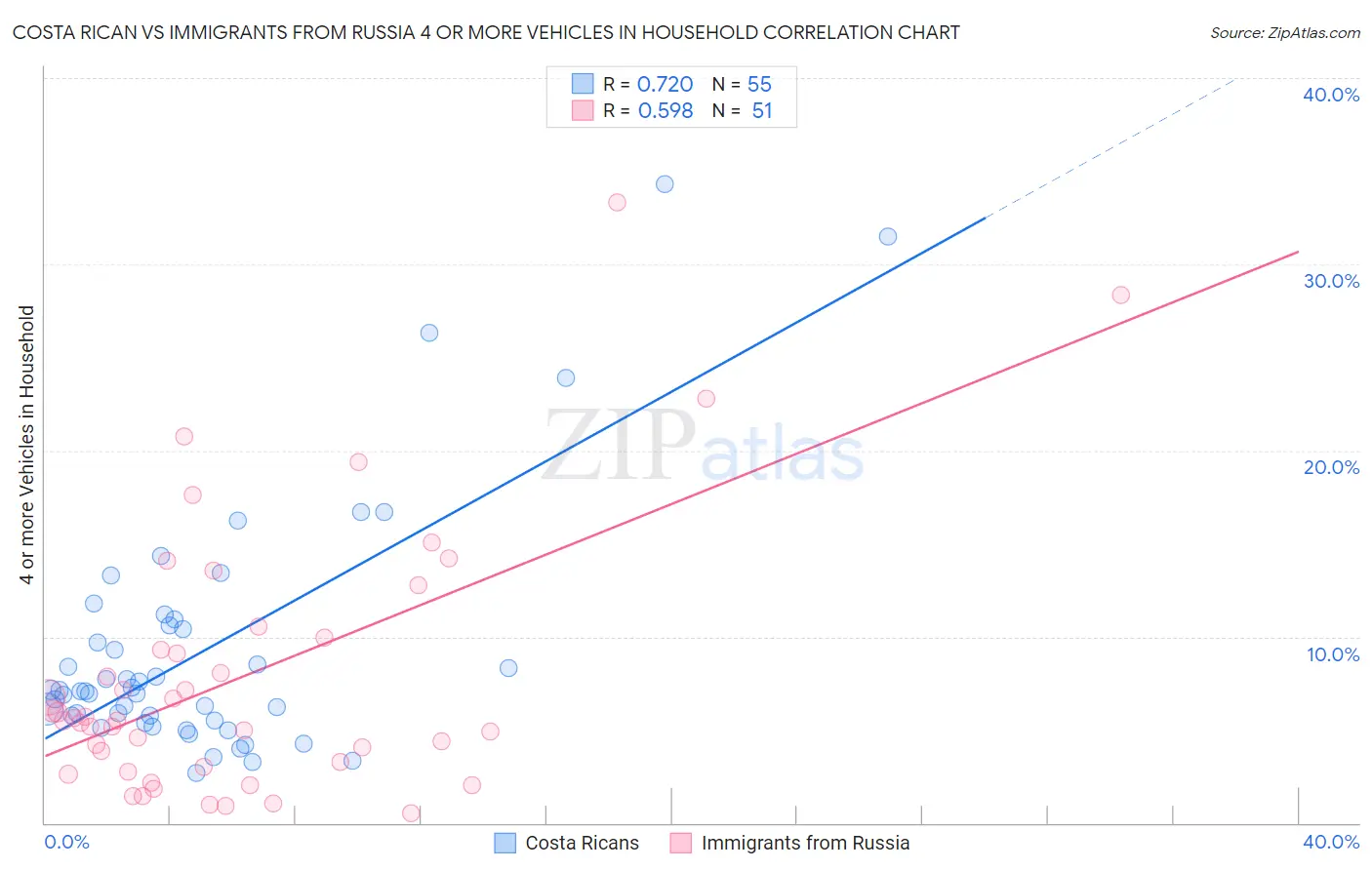 Costa Rican vs Immigrants from Russia 4 or more Vehicles in Household