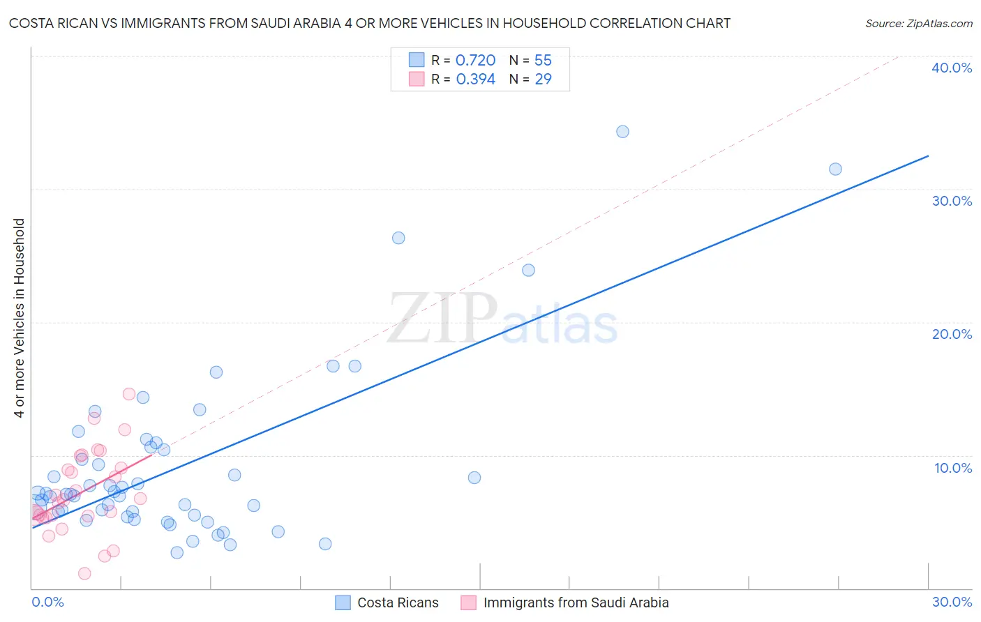 Costa Rican vs Immigrants from Saudi Arabia 4 or more Vehicles in Household