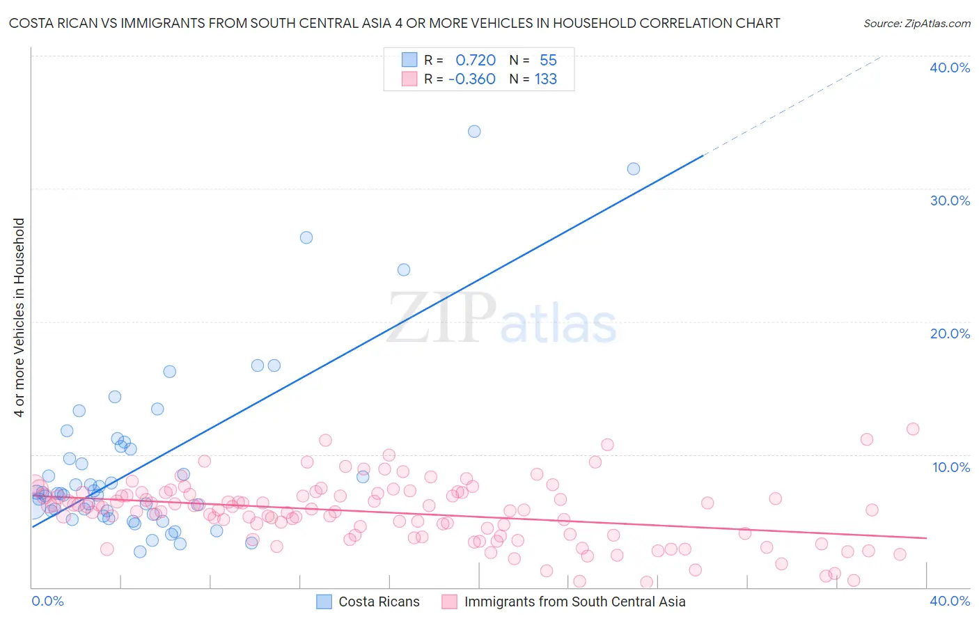 Costa Rican vs Immigrants from South Central Asia 4 or more Vehicles in Household