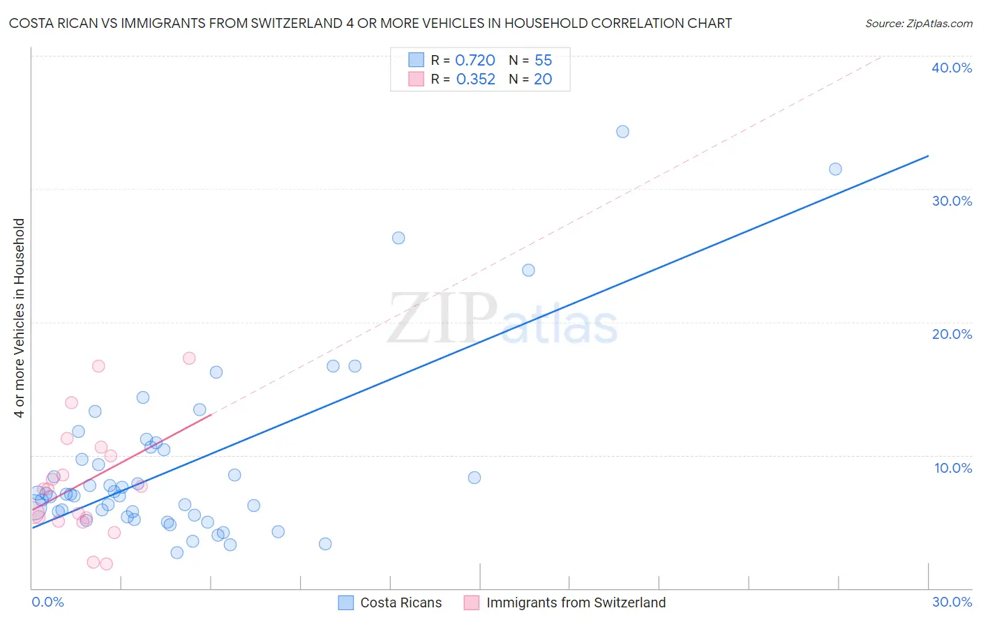 Costa Rican vs Immigrants from Switzerland 4 or more Vehicles in Household