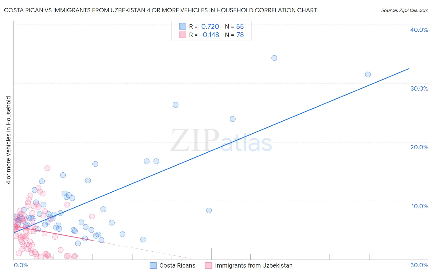 Costa Rican vs Immigrants from Uzbekistan 4 or more Vehicles in Household