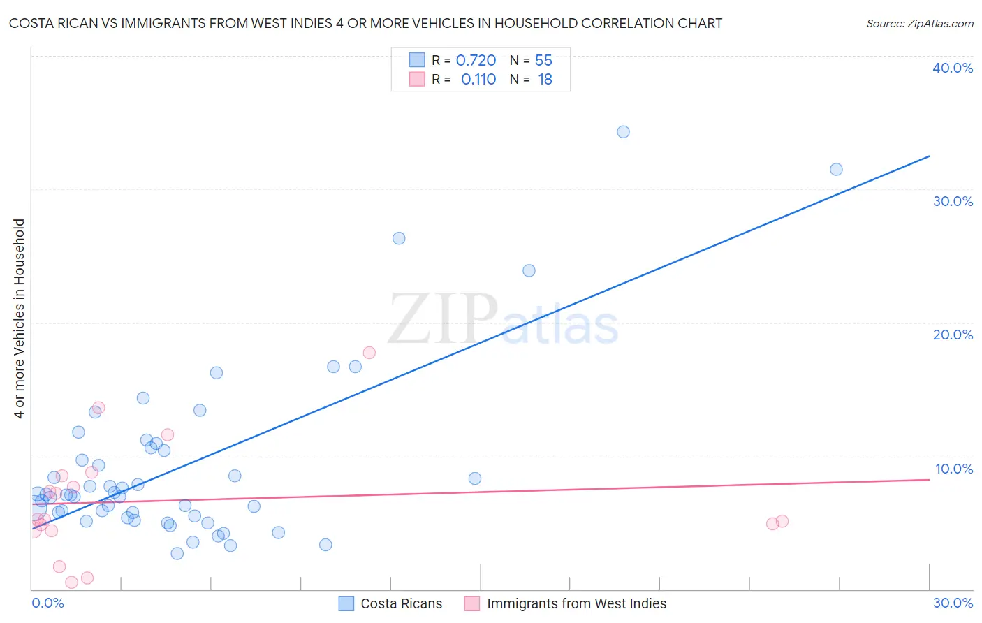 Costa Rican vs Immigrants from West Indies 4 or more Vehicles in Household