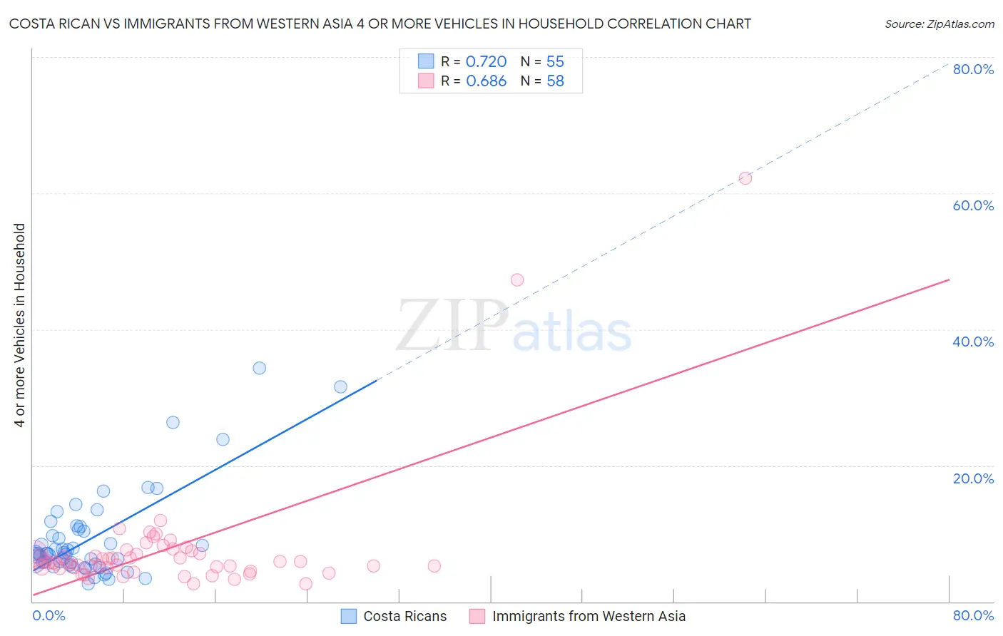 Costa Rican vs Immigrants from Western Asia 4 or more Vehicles in Household