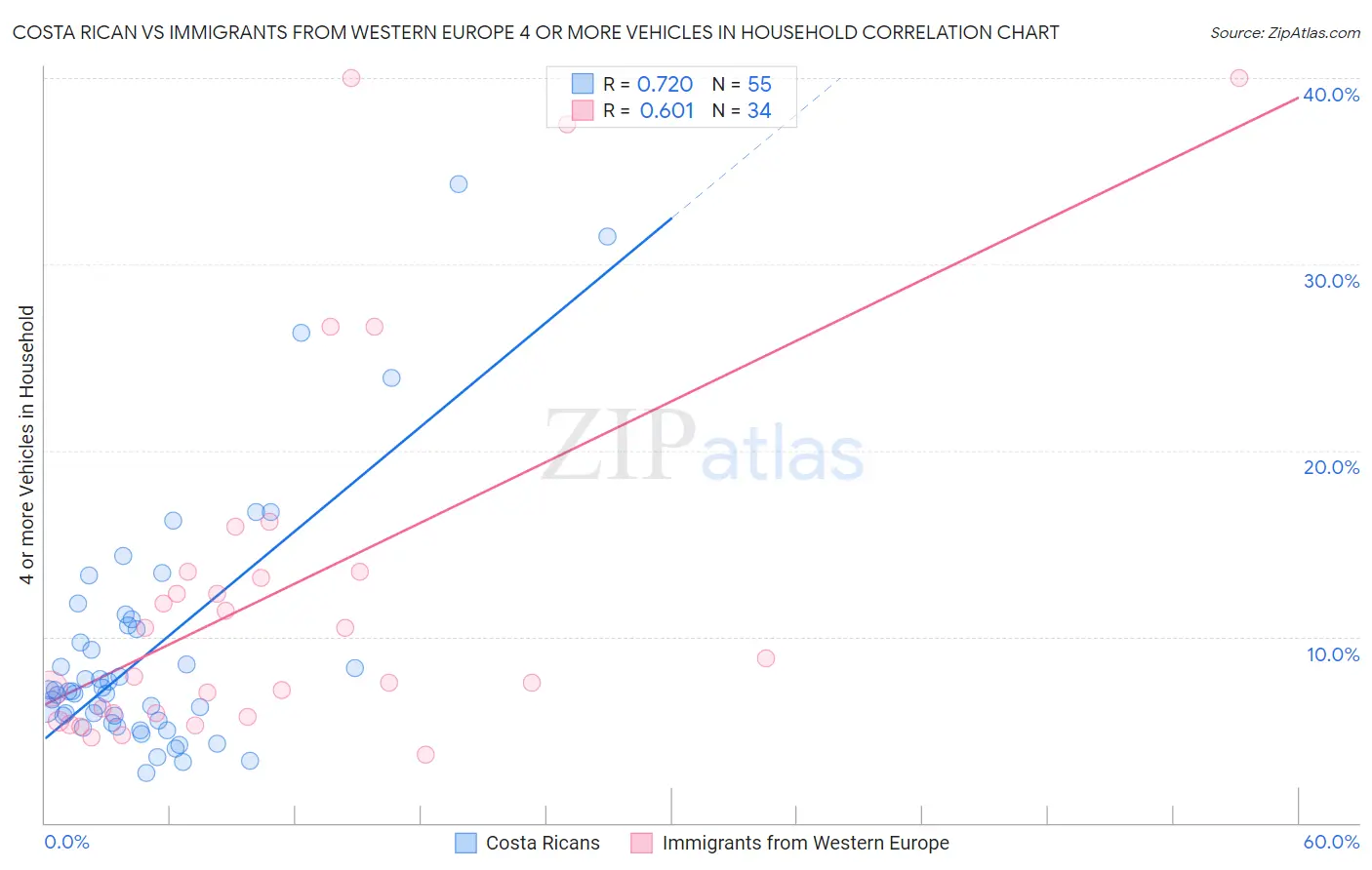 Costa Rican vs Immigrants from Western Europe 4 or more Vehicles in Household