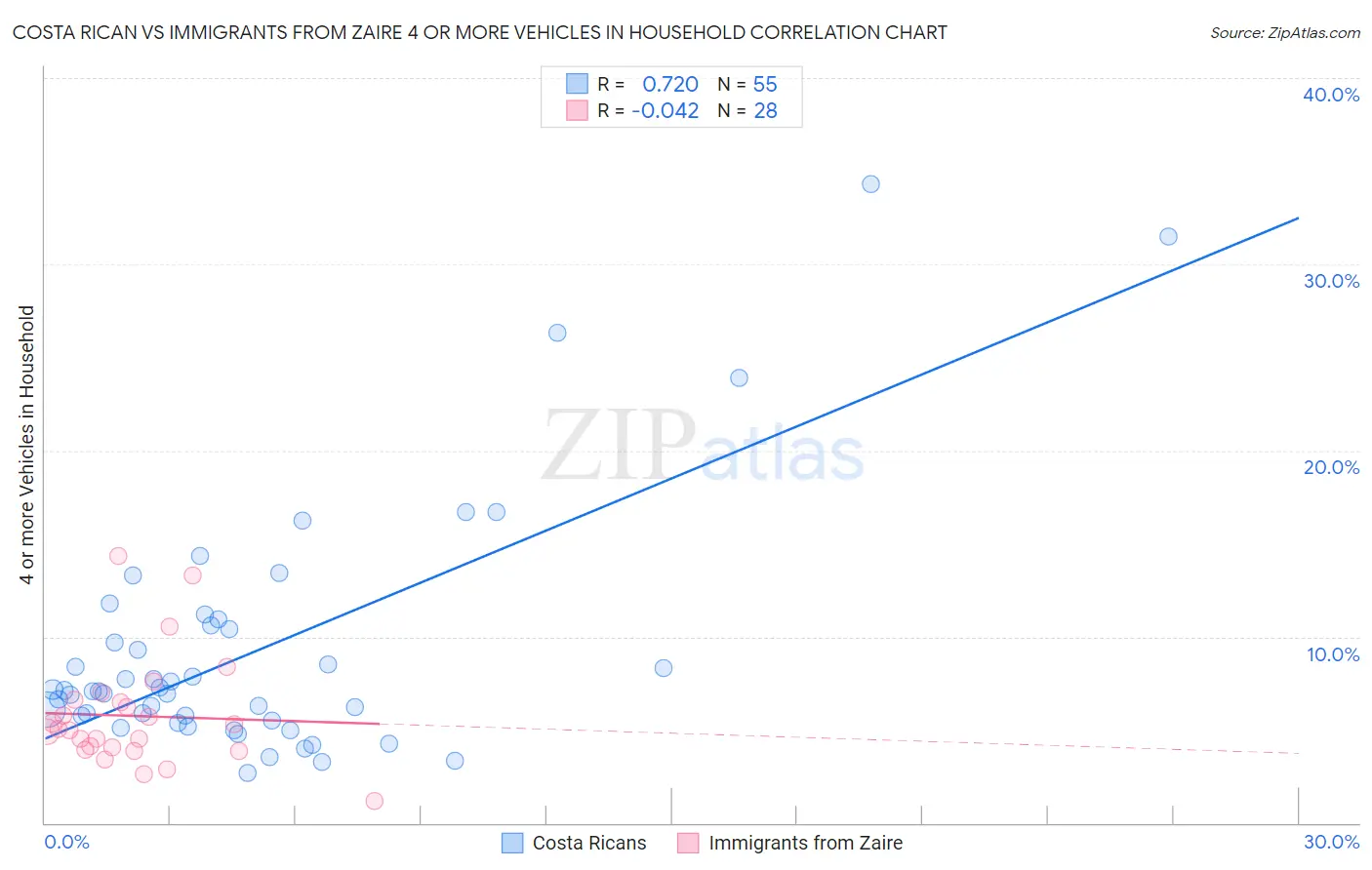 Costa Rican vs Immigrants from Zaire 4 or more Vehicles in Household