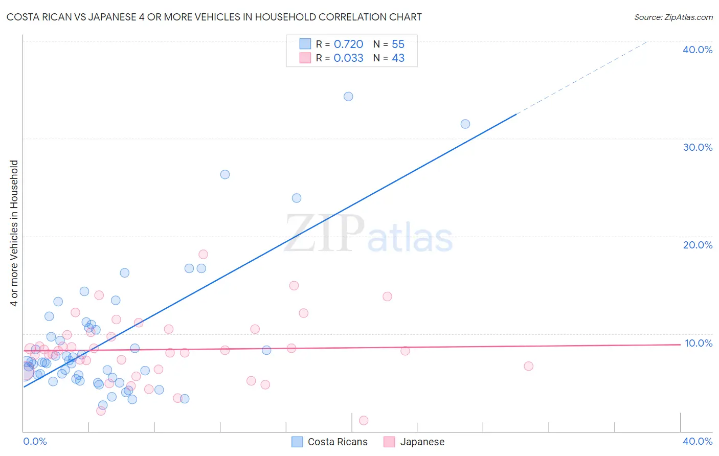 Costa Rican vs Japanese 4 or more Vehicles in Household