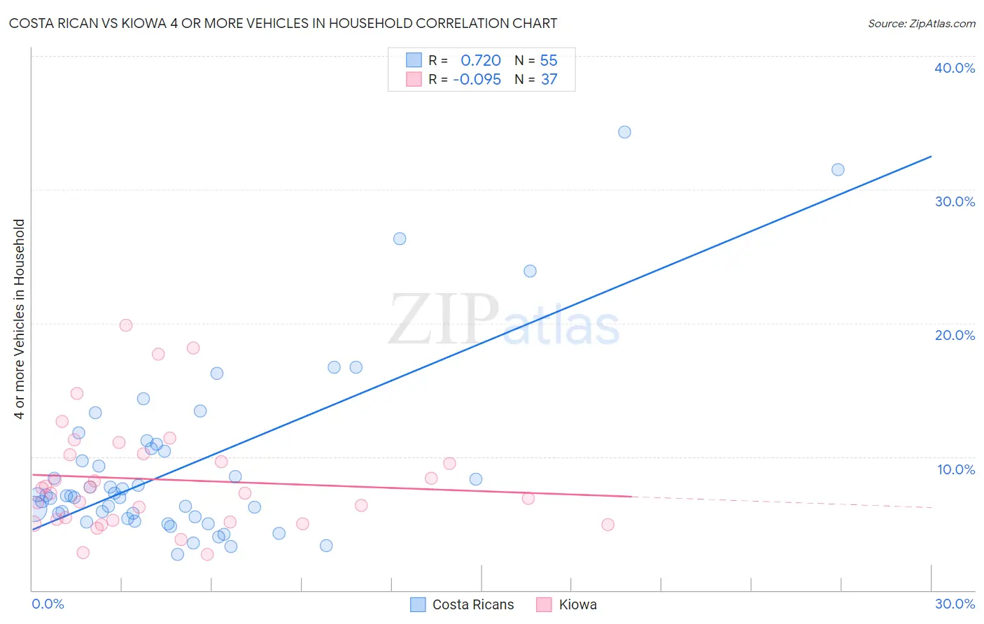 Costa Rican vs Kiowa 4 or more Vehicles in Household