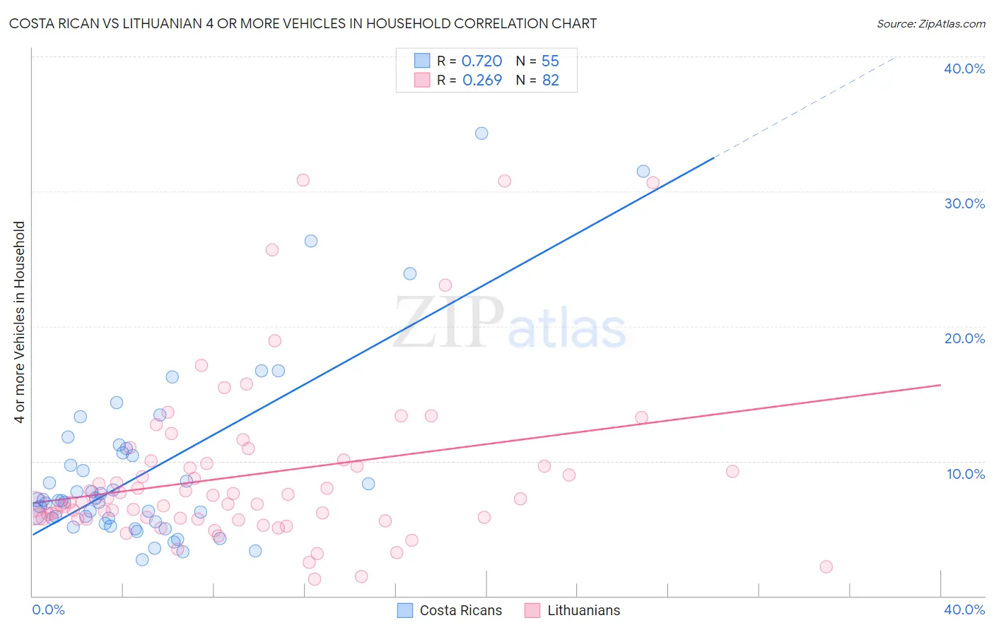 Costa Rican vs Lithuanian 4 or more Vehicles in Household