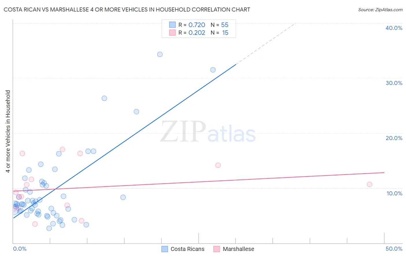 Costa Rican vs Marshallese 4 or more Vehicles in Household