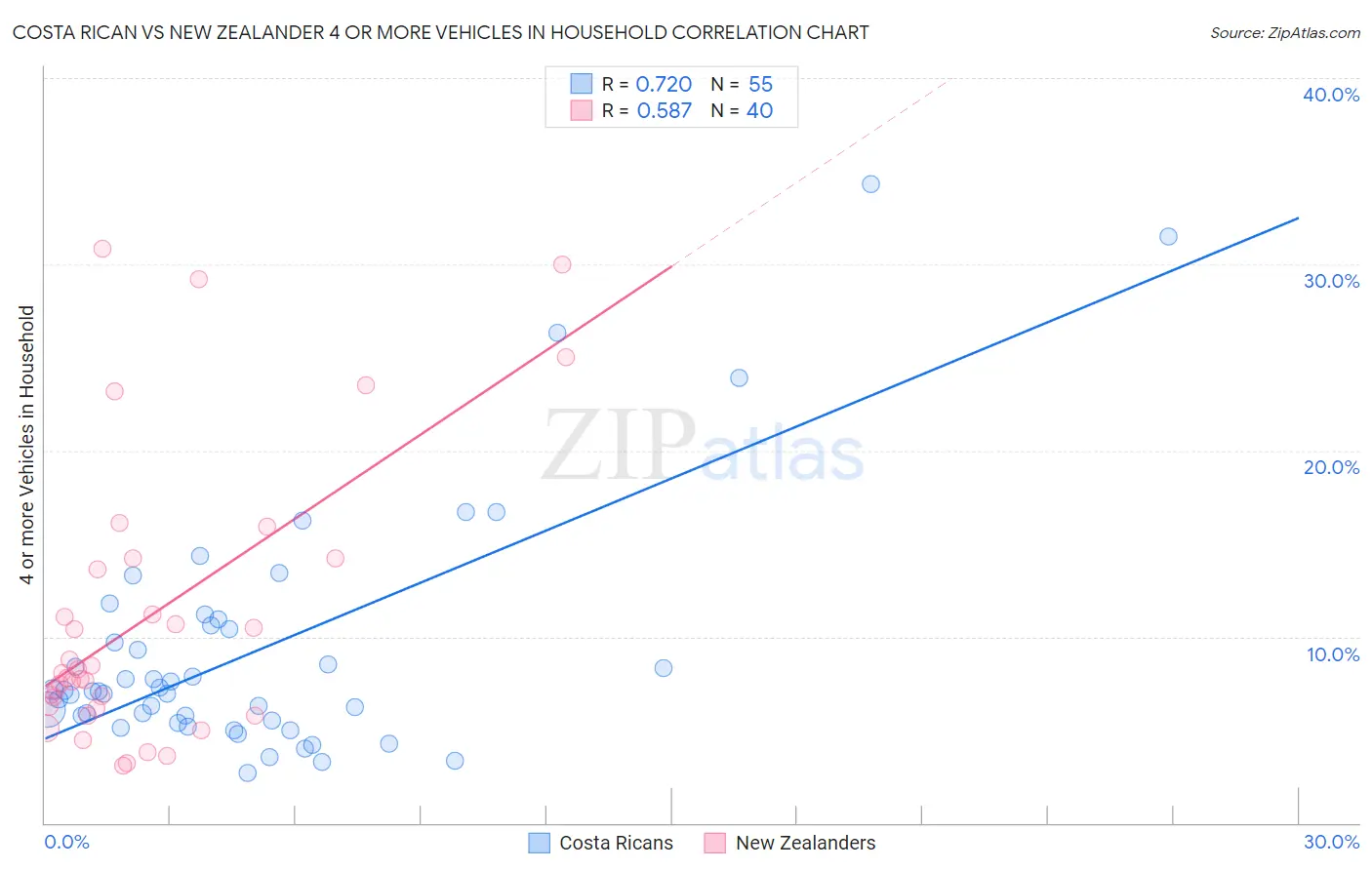 Costa Rican vs New Zealander 4 or more Vehicles in Household