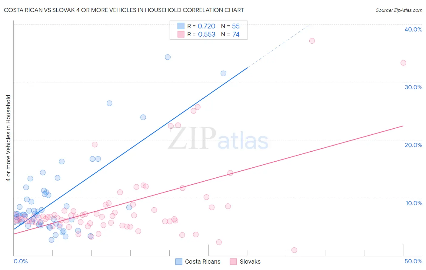 Costa Rican vs Slovak 4 or more Vehicles in Household