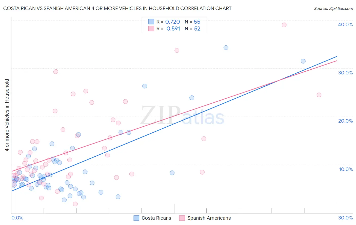 Costa Rican vs Spanish American 4 or more Vehicles in Household