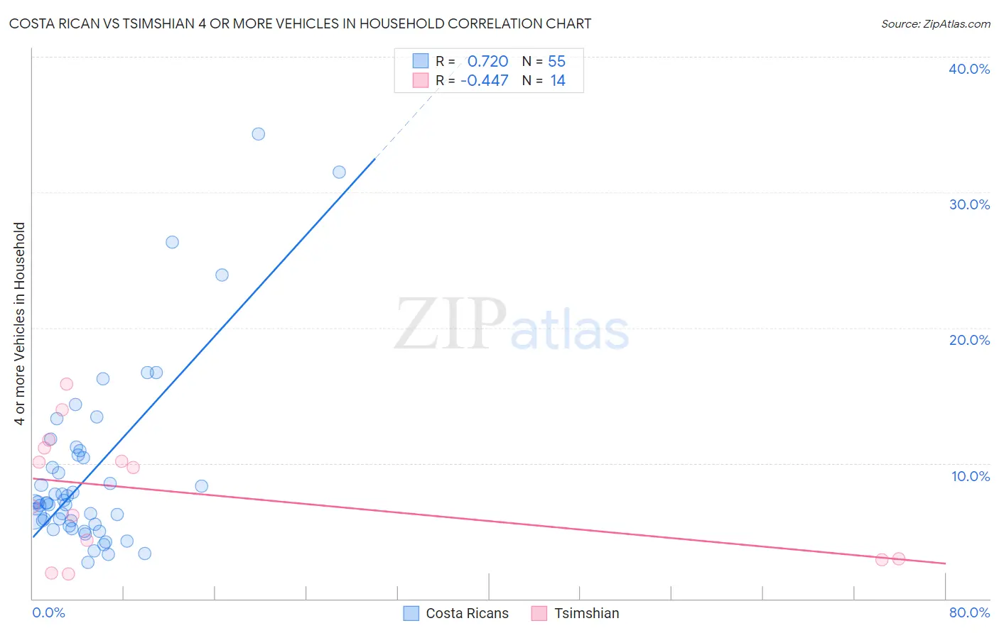 Costa Rican vs Tsimshian 4 or more Vehicles in Household