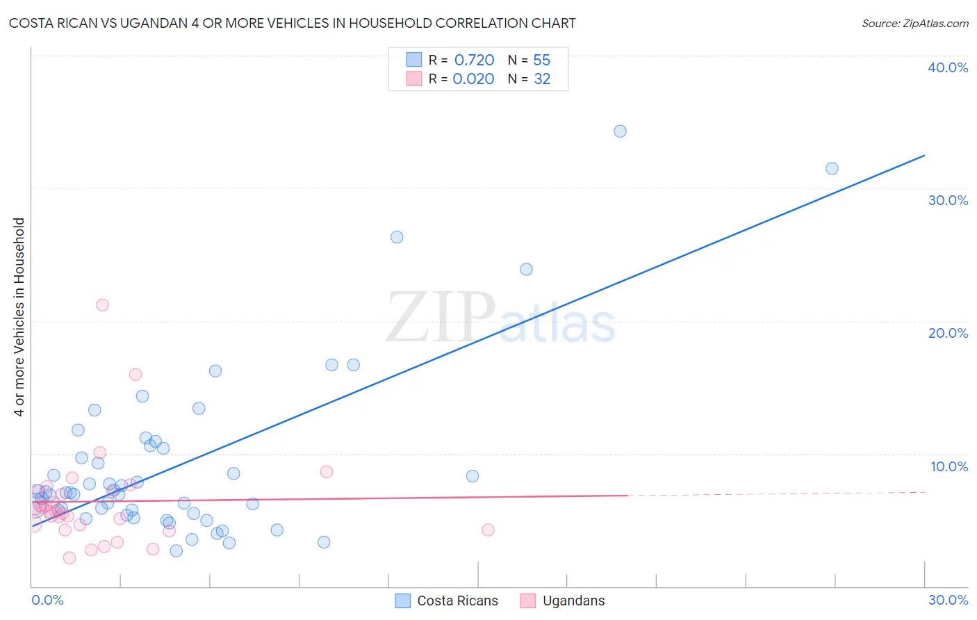 Costa Rican vs Ugandan 4 or more Vehicles in Household