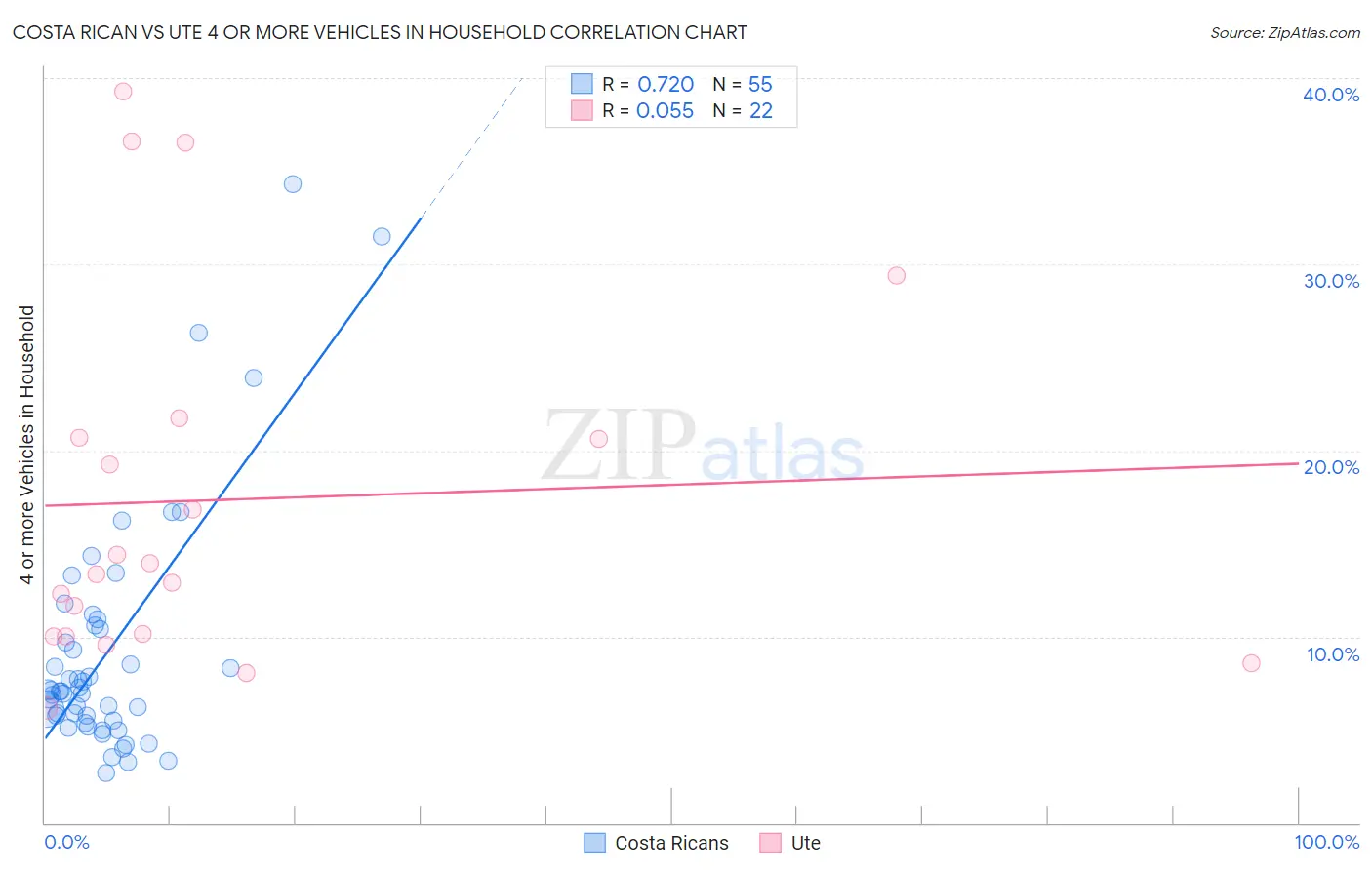 Costa Rican vs Ute 4 or more Vehicles in Household