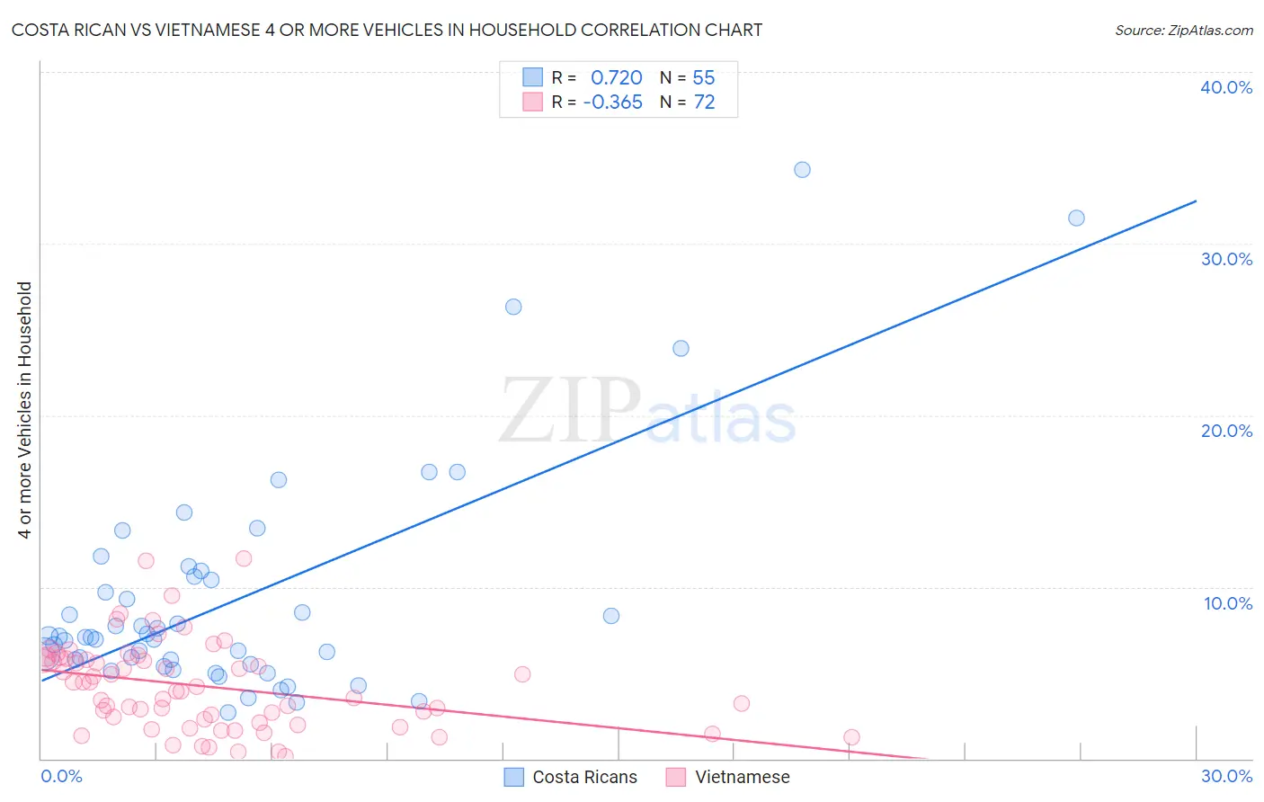 Costa Rican vs Vietnamese 4 or more Vehicles in Household