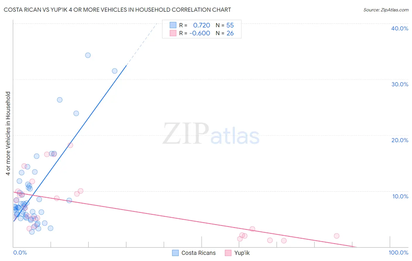 Costa Rican vs Yup'ik 4 or more Vehicles in Household