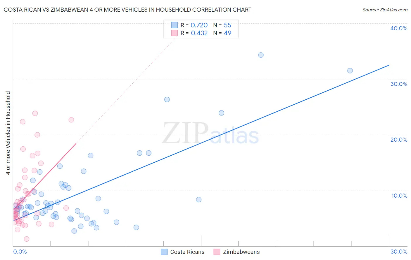 Costa Rican vs Zimbabwean 4 or more Vehicles in Household