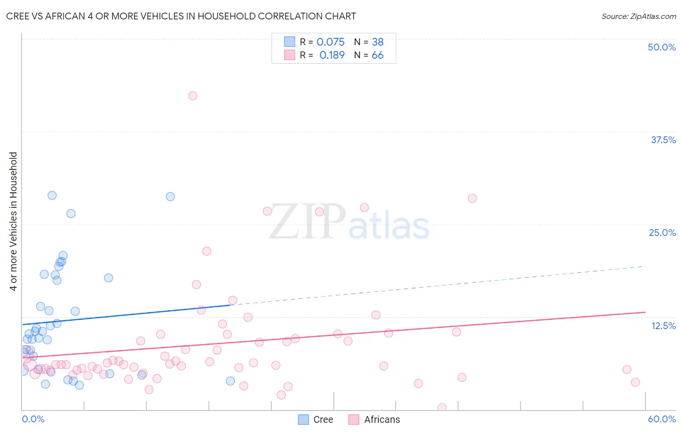 Cree vs African 4 or more Vehicles in Household