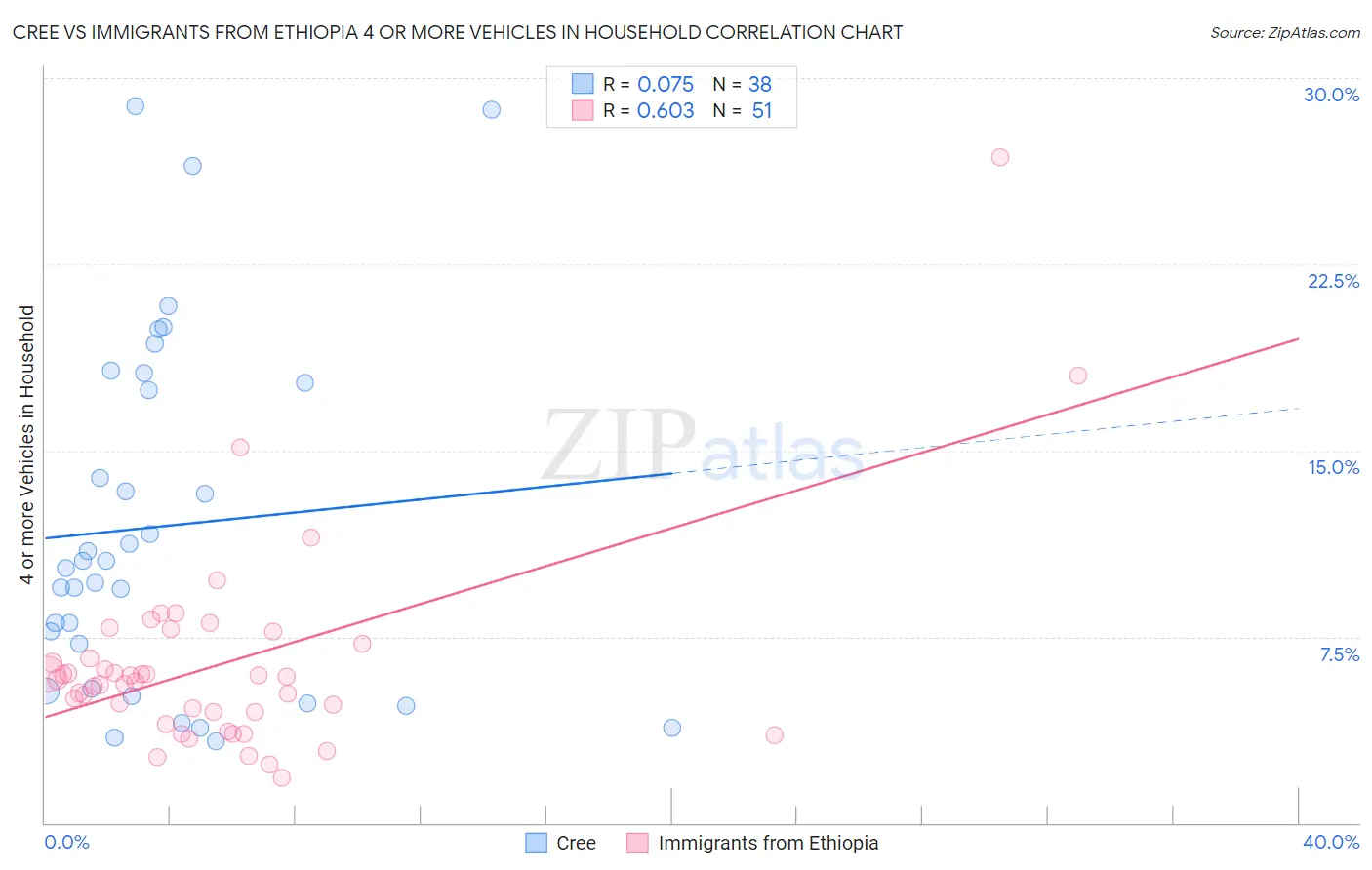 Cree vs Immigrants from Ethiopia 4 or more Vehicles in Household