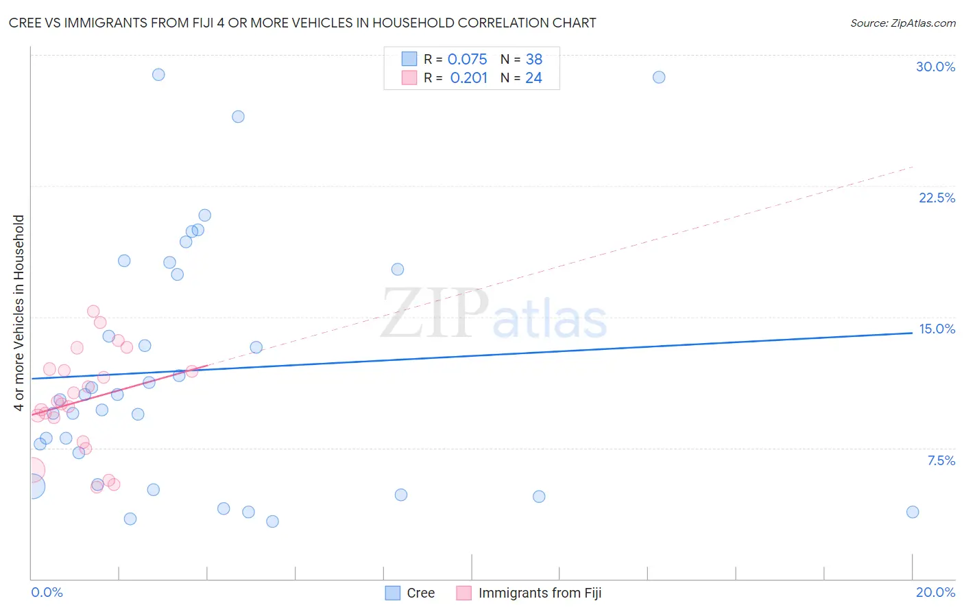 Cree vs Immigrants from Fiji 4 or more Vehicles in Household