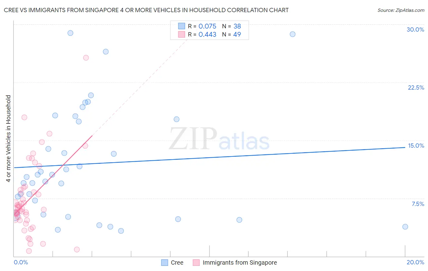 Cree vs Immigrants from Singapore 4 or more Vehicles in Household
