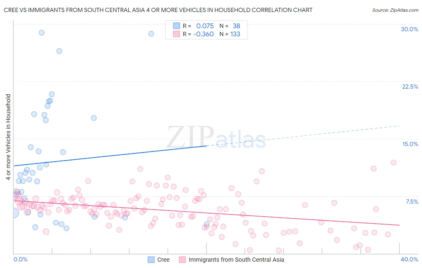 Cree vs Immigrants from South Central Asia 4 or more Vehicles in Household