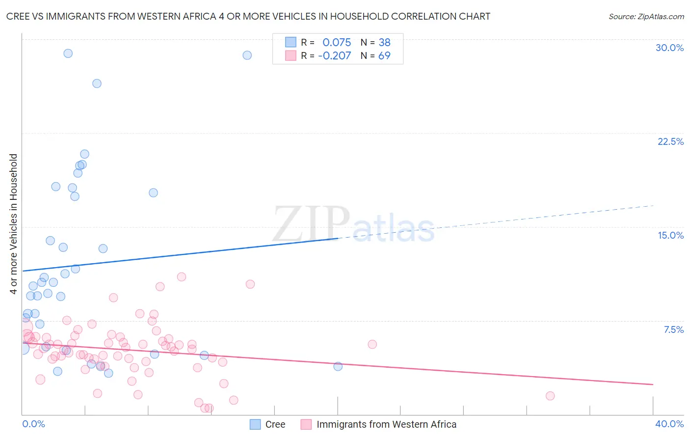 Cree vs Immigrants from Western Africa 4 or more Vehicles in Household