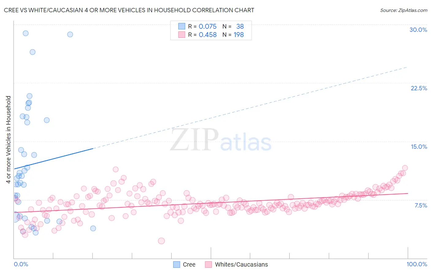 Cree vs White/Caucasian 4 or more Vehicles in Household